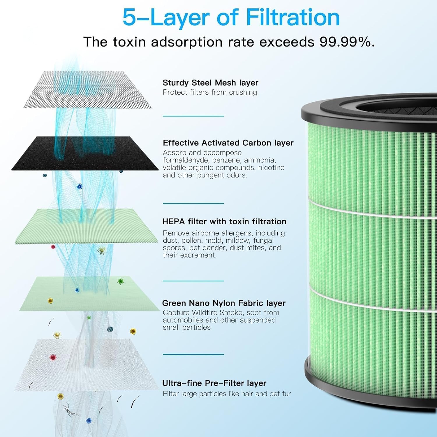 AIRTOK AP0601 Ersatzfilter 4-stufig H13 HEPA Set 2 für Luftreiniger