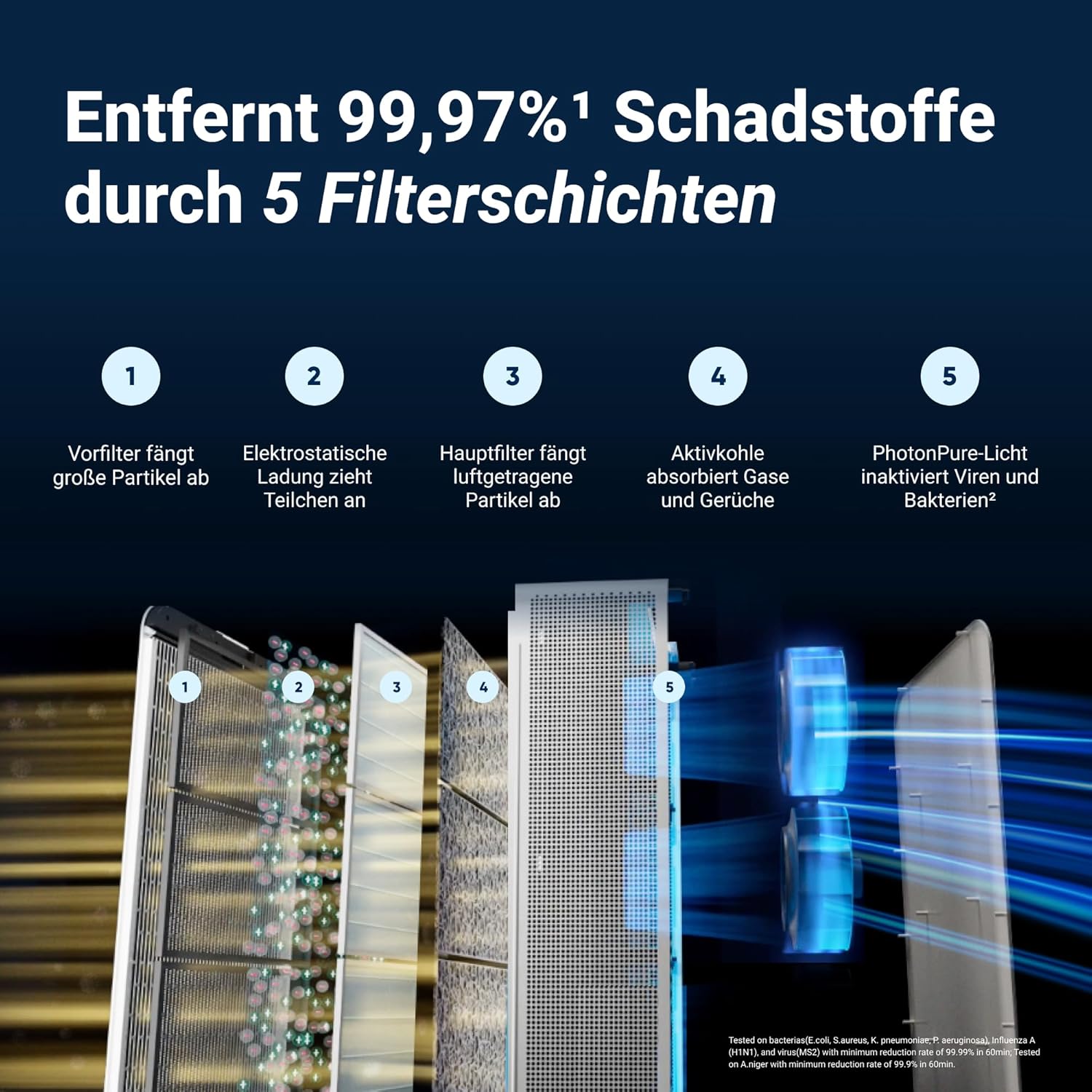 BLUEAIR Classic Pro CP7i Luftreiniger, 131 m², HEPA-Filter für Haustiere, Viren, Bakterien