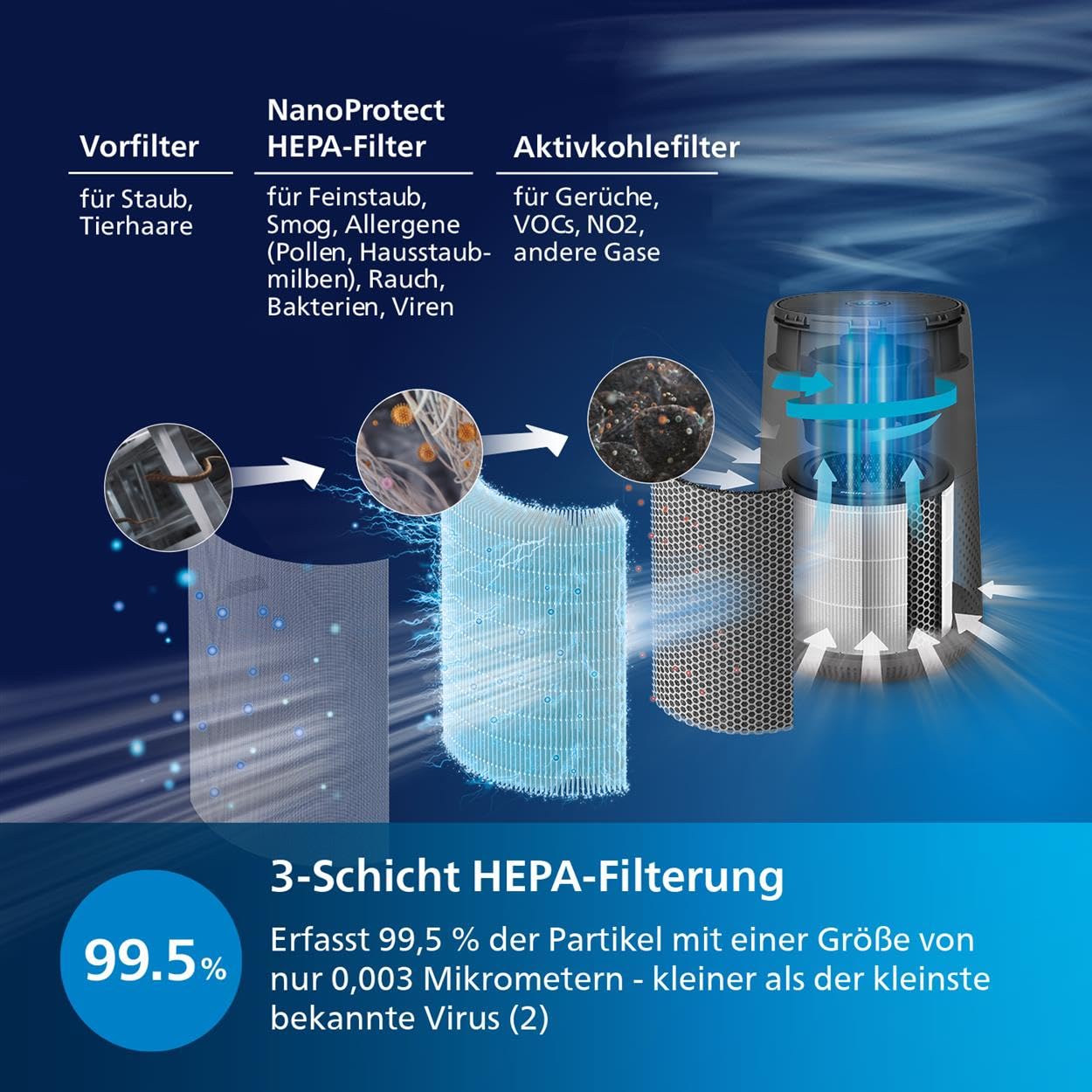 Philips 800i Luftreiniger HEPA 99,5% Viren 49 m²